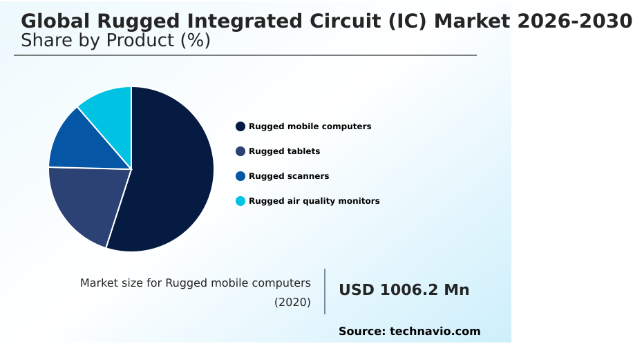 Rugged Integrated Circuit (IC) Market Analysis, Size, and Forecast 2026-2030: North America (US, Canada, and Mexico), Europe (Germany, UK, and France), APAC (China, India, and Japan), South America (Brazil, Argentina, and Chile), Middle East and Africa (Saudi Arabia, UAE, and South Africa), and Rest of World (ROW)