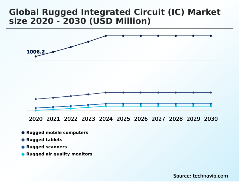 Rugged Integrated Circuit (IC) Market Analysis, Size, and Forecast 2026-2030: North America (US, Canada, and Mexico), Europe (Germany, UK, and France), APAC (China, India, and Japan), South America (Brazil, Argentina, and Chile), Middle East and Africa (Saudi Arabia, UAE, and South Africa), and Rest of World (ROW)