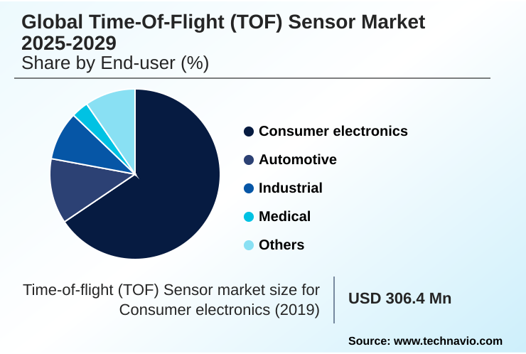 Time-of-flight (TOF) Sensor Market Market segmentation by region