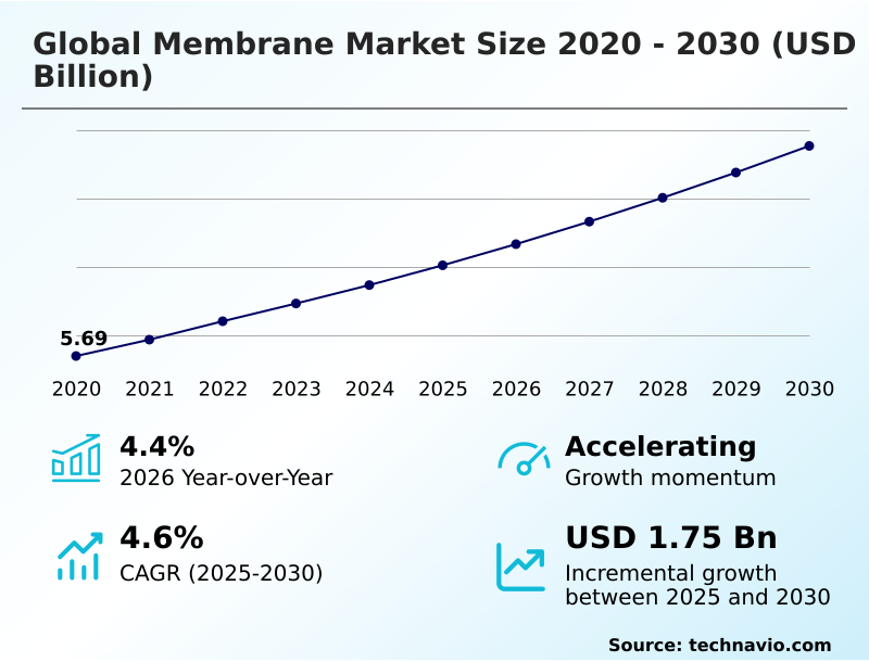 Membrane Market Analysis, Size, and Forecast 2026-2030: APAC (China, Japan, and India), North America (US, Canada, and Mexico), Europe (Germany, UK, and France), Middle East and Africa (Saudi Arabia, UAE, and South Africa), South America (Brazil and Argentina), and Rest of World (ROW)