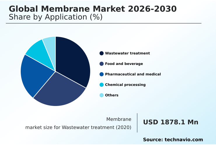 Membrane Market Analysis, Size, and Forecast 2026-2030: APAC (China, Japan, and India), North America (US, Canada, and Mexico), Europe (Germany, UK, and France), Middle East and Africa (Saudi Arabia, UAE, and South Africa), South America (Brazil and Argentina), and Rest of World (ROW)