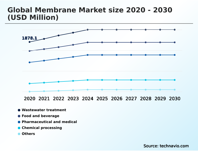 Membrane Market Analysis, Size, and Forecast 2026-2030: APAC (China, Japan, and India), North America (US, Canada, and Mexico), Europe (Germany, UK, and France), Middle East and Africa (Saudi Arabia, UAE, and South Africa), South America (Brazil and Argentina), and Rest of World (ROW)