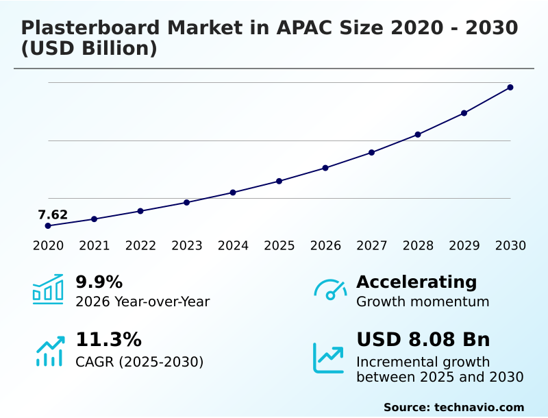 APAC Plasterboard Market Analysis, Size, and Forecast 2026-2030: APAC (China, Australia, and Japan)