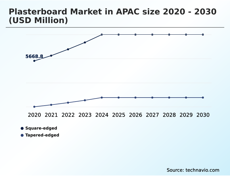 APAC Plasterboard Market Analysis, Size, and Forecast 2026-2030: APAC (China, Australia, and Japan)