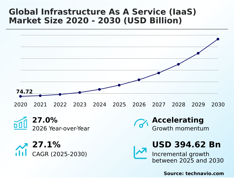 Infrastructure As A Service (iaas) Market Analysis, Size, and Forecast 2026-2030: North America (US, Canada, and Mexico), APAC (China, Japan, and India), Europe (Germany, UK, and France), South America (Brazil, Argentina, and Chile), Middle East and Africa (Saudi Arabia, UAE, and South Africa), and Rest of World (ROW)