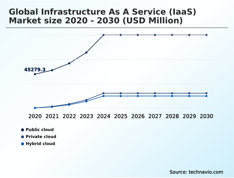Infrastructure As A Service (iaas) Market Analysis, Size, and Forecast 2026-2030: North America (US, Canada, and Mexico), APAC (China, Japan, and India), Europe (Germany, UK, and France), South America (Brazil, Argentina, and Chile), Middle East and Africa (Saudi Arabia, UAE, and South Africa), and Rest of World (ROW)