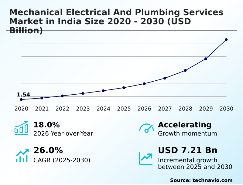 India Mechanical Electrical And Plumbing Services Market Analysis, Size, and Forecast 2026-2030