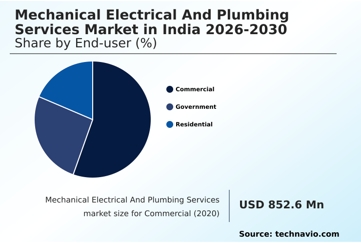 India Mechanical Electrical And Plumbing Services Market Analysis, Size, and Forecast 2026-2030