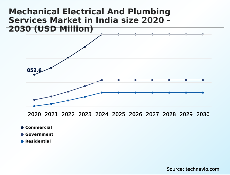India Mechanical Electrical And Plumbing Services Market Analysis, Size, and Forecast 2026-2030