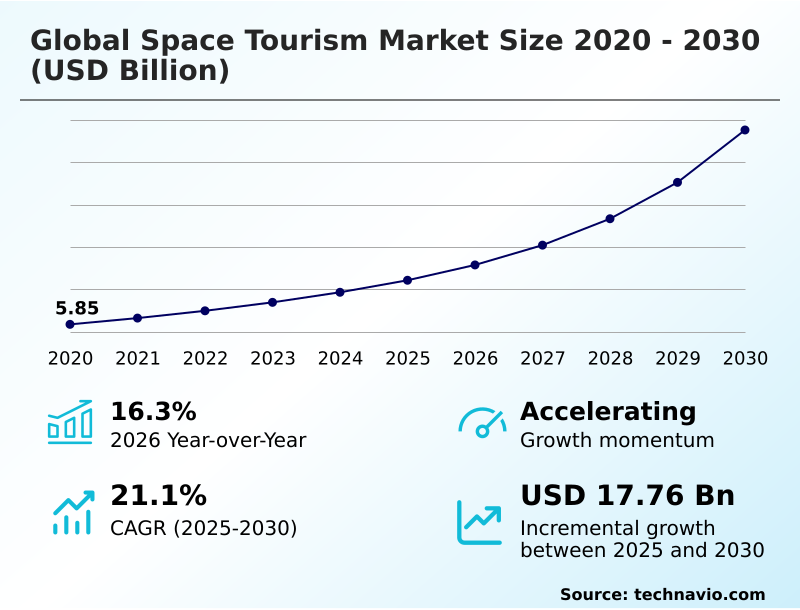 Space Tourism Market Analysis, Size, and Forecast 2026-2030: North America (US, Canada, and Mexico), Europe (Germany, UK, and France), Asia (China, Japan, and India), Middle East and Africa (UAE, Saudi Arabia, and Israel), South America (Brazil, Argentina, and Chile), Rest of World (ROW)