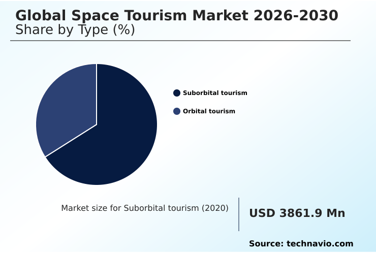 Space Tourism Market Analysis, Size, and Forecast 2026-2030: North America (US, Canada, and Mexico), Europe (Germany, UK, and France), Asia (China, Japan, and India), Middle East and Africa (UAE, Saudi Arabia, and Israel), South America (Brazil, Argentina, and Chile), Rest of World (ROW)