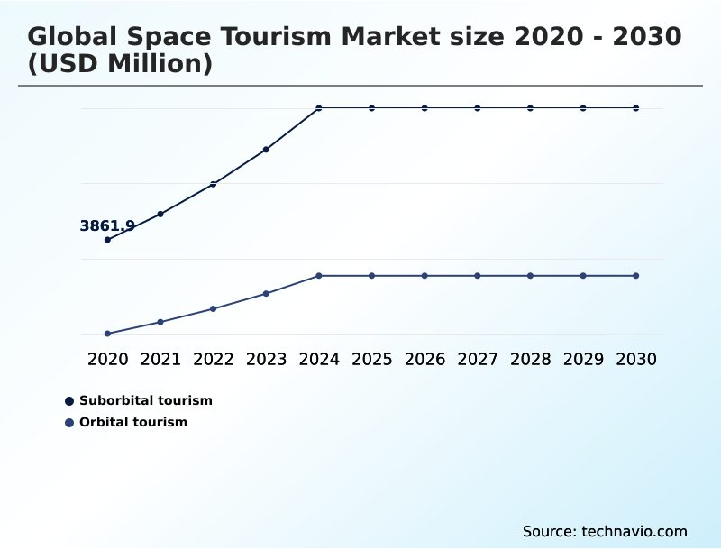 Space Tourism Market Analysis, Size, and Forecast 2026-2030: North America (US, Canada, and Mexico), Europe (Germany, UK, and France), Asia (China, Japan, and India), Middle East and Africa (UAE, Saudi Arabia, and Israel), South America (Brazil, Argentina, and Chile), Rest of World (ROW)