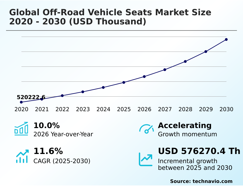 Off-road Vehicle Seats Market Analysis, Size, and Forecast 2026-2030: North America (US, Canada, and Mexico), Europe (Germany, UK, and France), APAC (China, Japan, and India), Middle East and Africa (South Africa, Turkey, and Saudi Arabia), South America (Brazil and Argentina), and Rest of World (ROW)