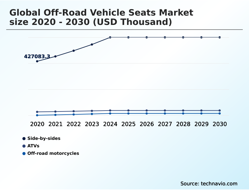 Off-road Vehicle Seats Market Analysis, Size, and Forecast 2026-2030: North America (US, Canada, and Mexico), Europe (Germany, UK, and France), APAC (China, Japan, and India), Middle East and Africa (South Africa, Turkey, and Saudi Arabia), South America (Brazil and Argentina), and Rest of World (ROW)