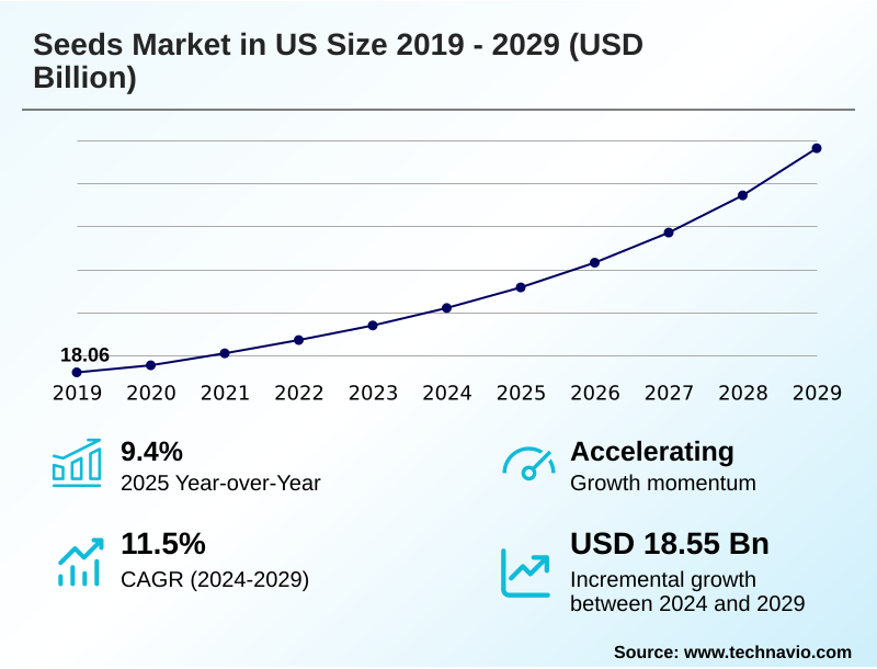 US Seeds Market Size