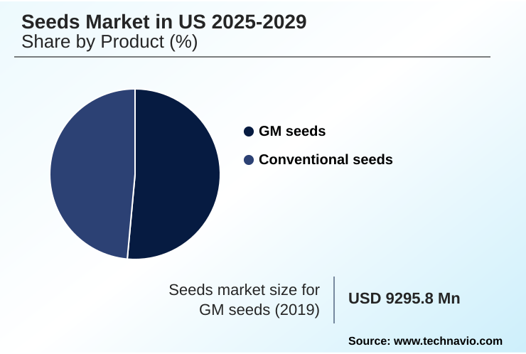 US Seeds Market Market segmentation by region