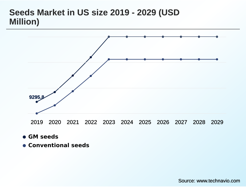 US Seeds Market Segmentation