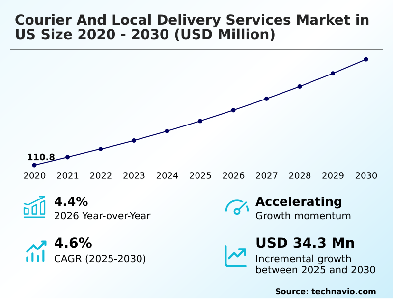 US Courier And Local Delivery Services Market Analysis, Size, and Forecast 2026-2030