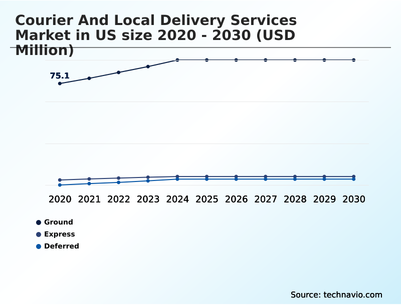 US Courier And Local Delivery Services Market Analysis, Size, and Forecast 2026-2030