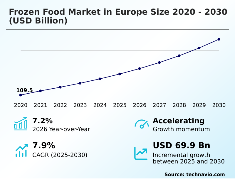 Europe Frozen Food Market Analysis, Size, and Forecast 2026-2030: Europe (Italy, Germany, and France)