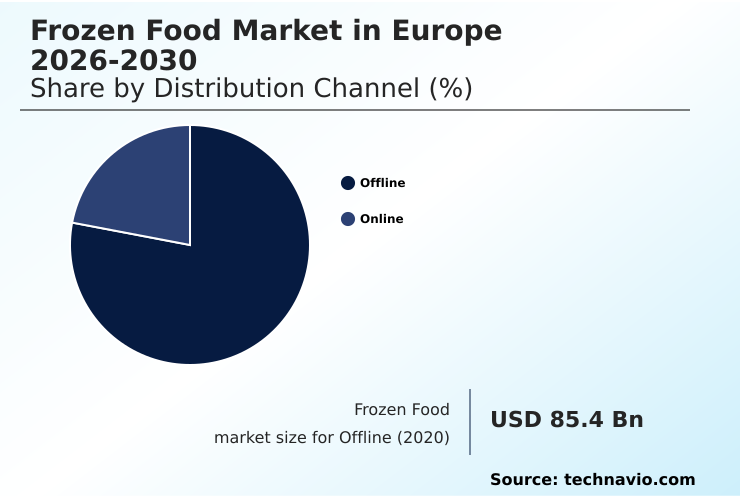 Europe Frozen Food Market Analysis, Size, and Forecast 2026-2030: Europe (Italy, Germany, and France)
