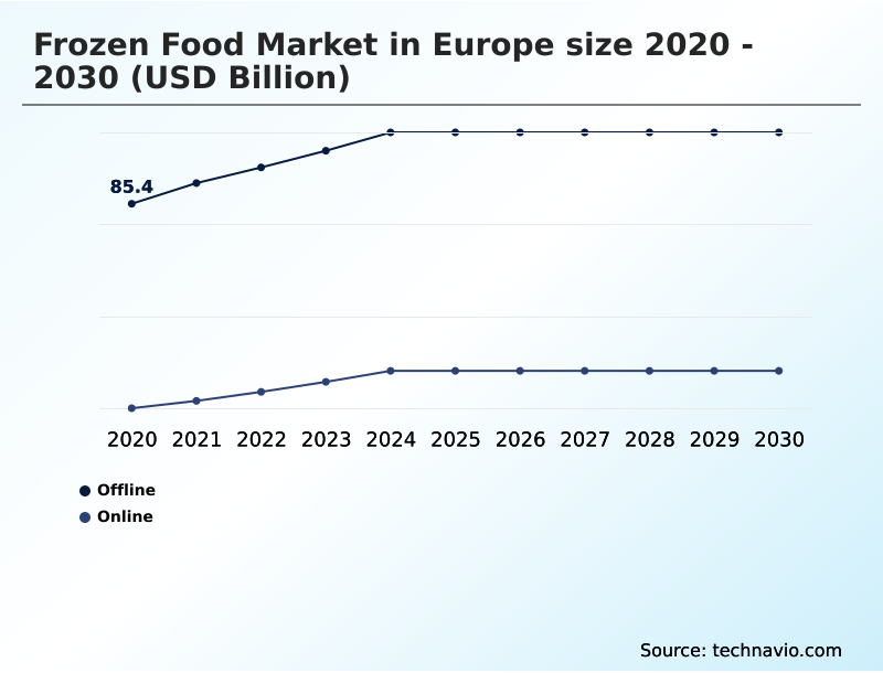 Europe Frozen Food Market Analysis, Size, and Forecast 2026-2030: Europe (Italy, Germany, and France)