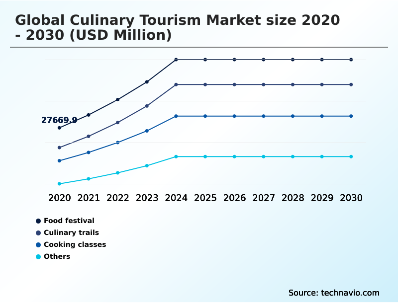 Culinary Tourism Market Analysis, Size, and Forecast 2026-2030: Europe (Italy, France, and Spain), North America (US, Canada, and Mexico), APAC (China, Japan, and India), South America (Brazil and Argentina), Middle East and Africa (Turkey, UAE, and South Africa), and Rest of World (ROW)