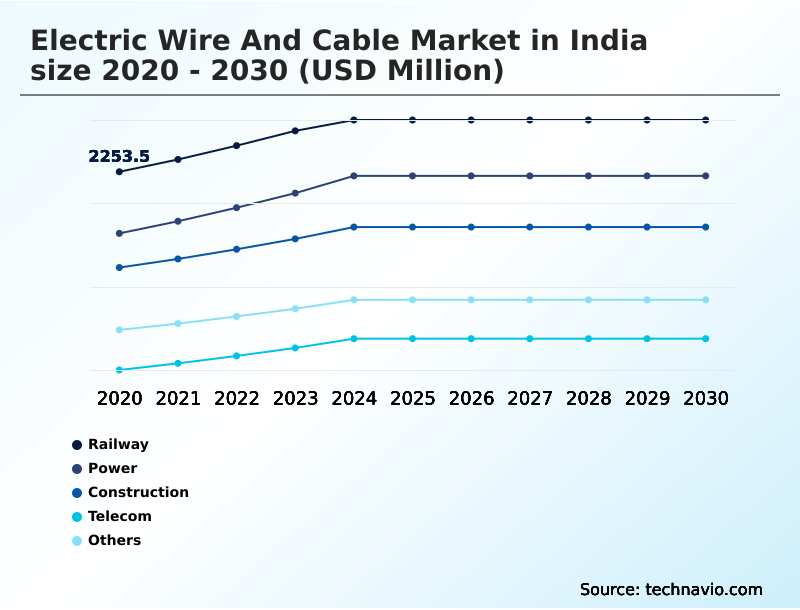India Electric Wire And Cable Market Analysis, Size, and Forecast 2026-2030