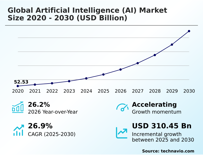 Artificial Intelligence (AI) Market Analysis, Size, and Forecast 2026-2030: North America (US, Canada, and Mexico), Europe (UK, Germany, and France), APAC (China, India, and Japan), South America (Brazil and Argentina), Middle East and Africa (Saudi Arabia, UAE, and South Africa), and Rest of World (ROW)
