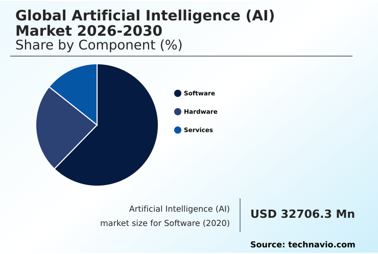 Artificial Intelligence (AI) Market Analysis, Size, and Forecast 2026-2030: North America (US, Canada, and Mexico), Europe (UK, Germany, and France), APAC (China, India, and Japan), South America (Brazil and Argentina), Middle East and Africa (Saudi Arabia, UAE, and South Africa), and Rest of World (ROW)
