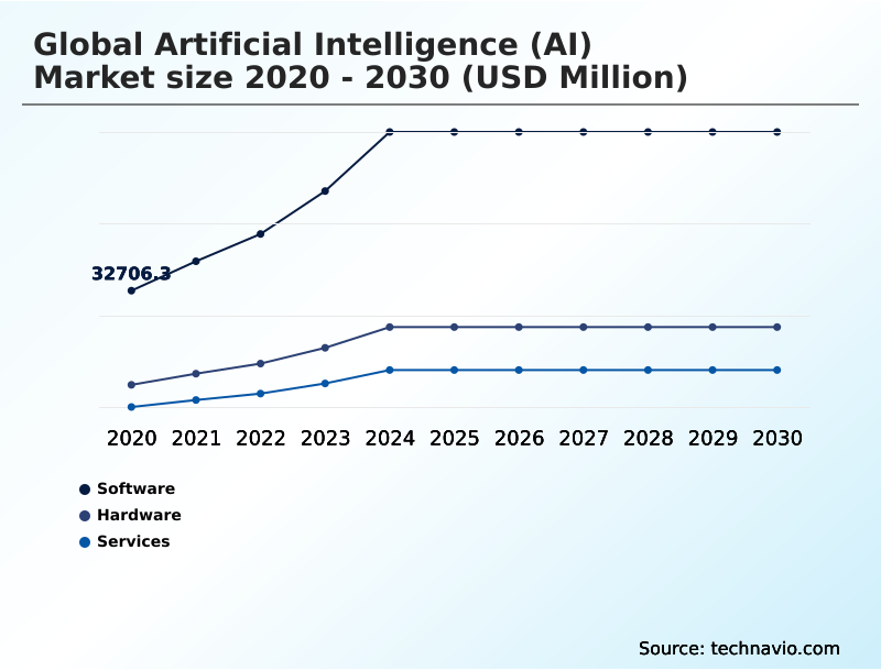 Artificial Intelligence (AI) Market Analysis, Size, and Forecast 2026-2030: North America (US, Canada, and Mexico), Europe (UK, Germany, and France), APAC (China, India, and Japan), South America (Brazil and Argentina), Middle East and Africa (Saudi Arabia, UAE, and South Africa), and Rest of World (ROW)