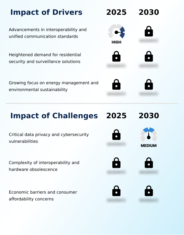 US Smart Home Market Analysis, Size, and Forecast 2026-2030