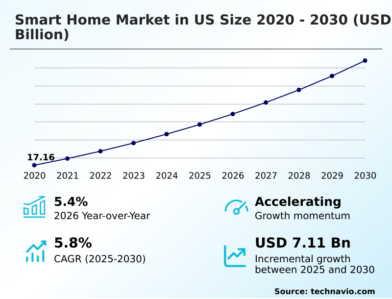 US Smart Home Market Analysis, Size, and Forecast 2026-2030