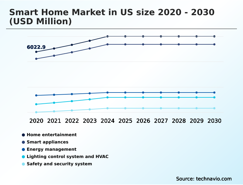 US Smart Home Market Analysis, Size, and Forecast 2026-2030