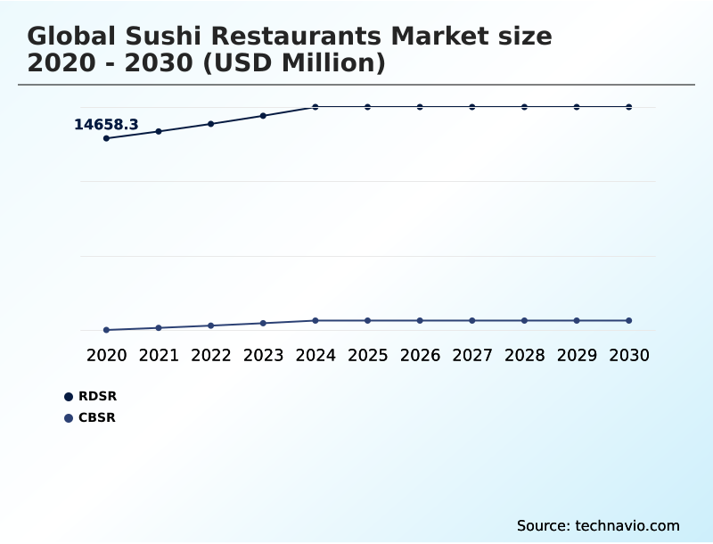 Sushi Restaurants Market Analysis, Size, and Forecast 2026-2030: APAC (Japan, China, and South Korea), North America (US, Canada, and Mexico), Europe (UK, France, and Germany), South America (Brazil and Argentina), Middle East and Africa (UAE, Israel, and Saudi Arabia), and Rest of World (ROW)