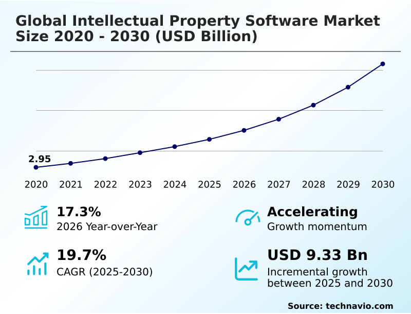 Intellectual Property Software Market Analysis, Size, and Forecast 2026-2030: North America (US, Canada, and Mexico), Europe (Germany, UK, and France), APAC (China, Japan, and India), Middle East and Africa (UAE, Saudi Arabia, and South Africa), South America (Brazil and Argentina), and Rest of World (ROW)