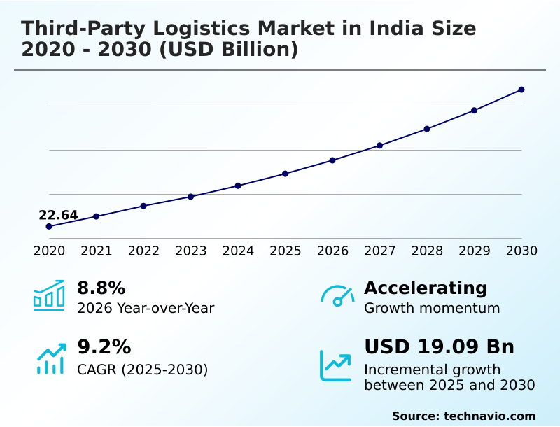 India Third-party Logistics Market Analysis, Size, and Forecast 2026-2030