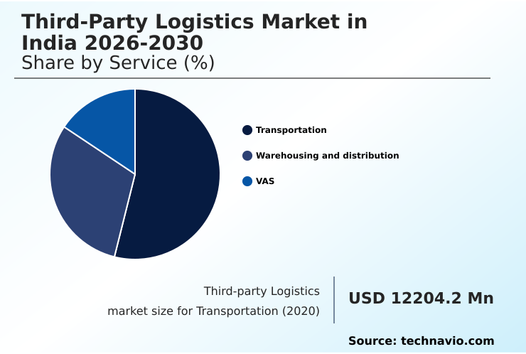 India Third-party Logistics Market Analysis, Size, and Forecast 2026-2030