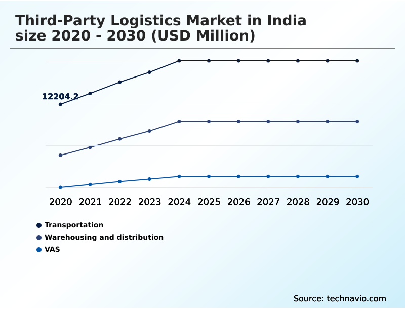 India Third-party Logistics Market Analysis, Size, and Forecast 2026-2030