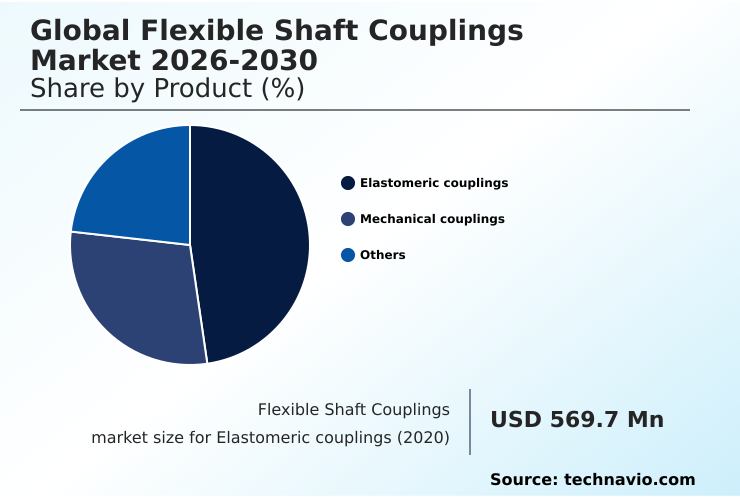 Flexible Shaft Couplings Market Analysis, Size, and Forecast 2026-2030: APAC (China, Japan, and India), Europe (Germany, UK, and France), North America (US, Canada, and Mexico), South America (Brazil and Argentina), Middle East and Africa (Saudi Arabia, UAE, and South Africa), and Rest of World (ROW)