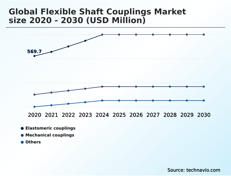 Flexible Shaft Couplings Market Analysis, Size, and Forecast 2026-2030: APAC (China, Japan, and India), Europe (Germany, UK, and France), North America (US, Canada, and Mexico), South America (Brazil and Argentina), Middle East and Africa (Saudi Arabia, UAE, and South Africa), and Rest of World (ROW)