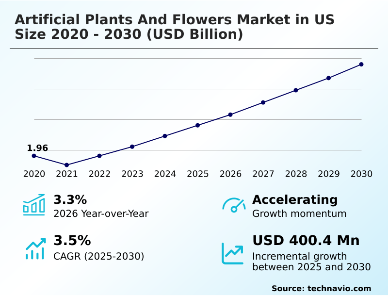 US Artificial Plants And Flowers Market Analysis, Size, and Forecast 2026-2030