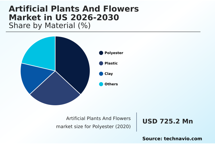 US Artificial Plants And Flowers Market Analysis, Size, and Forecast 2026-2030