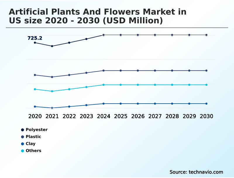 US Artificial Plants And Flowers Market Analysis, Size, and Forecast 2026-2030