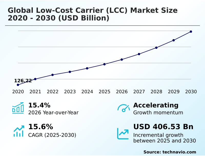 Low-cost Carrier (LCC) Market Analysis, Size, and Forecast 2026-2030: APAC (China, India, and Japan), North America (US, Canada, and Mexico), Europe (Germany, France, and UK), Middle East and Africa (Saudi Arabia, UAE, and South Africa), South America (Brazil and Argentina), and Rest of World (ROW)