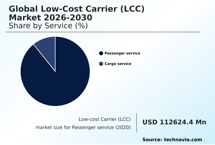 Low-cost Carrier (LCC) Market Analysis, Size, and Forecast 2026-2030: APAC (China, India, and Japan), North America (US, Canada, and Mexico), Europe (Germany, France, and UK), Middle East and Africa (Saudi Arabia, UAE, and South Africa), South America (Brazil and Argentina), and Rest of World (ROW)