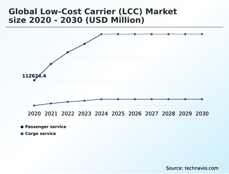 Low-cost Carrier (LCC) Market Analysis, Size, and Forecast 2026-2030: APAC (China, India, and Japan), North America (US, Canada, and Mexico), Europe (Germany, France, and UK), Middle East and Africa (Saudi Arabia, UAE, and South Africa), South America (Brazil and Argentina), and Rest of World (ROW)