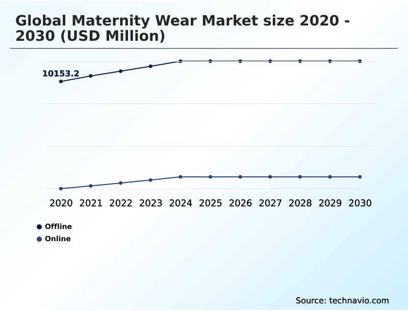 Maternity Wear Market Analysis, Size, and Forecast 2026-2030: North America (US, Canada, and Mexico), Europe (Germany, UK, and France), APAC (China, Japan, and India), South America (Brazil and Argentina), Middle East and Africa (Saudi Arabia, UAE, and South Africa), and Rest of World (ROW)