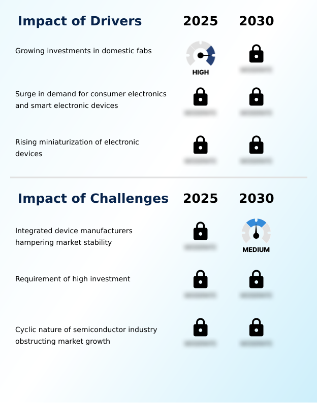 Foundry Equipment Market Size