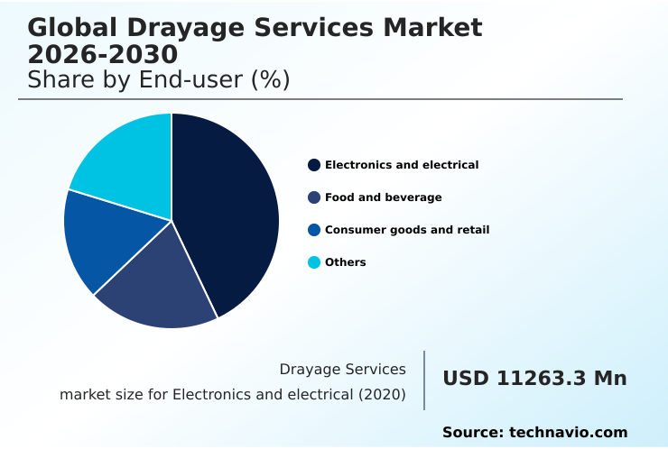 Drayage Services Market Analysis, Size, and Forecast 2026-2030: APAC (China, Japan, and India), North America (US, Canada, and Mexico), Europe (Germany, UK, and France), Middle East and Africa (Saudi Arabia, UAE, and South Africa), South America (Brazil and Argentina), and Rest of World (ROW)